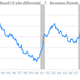 Image for article titled Six charts to consider ahead of the big US jobs report tomorrow